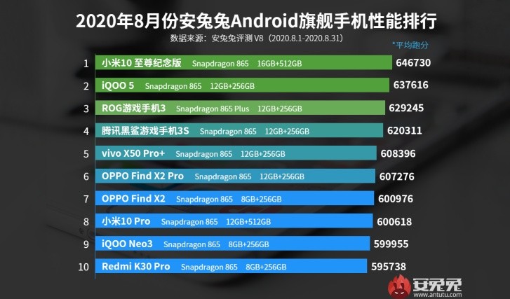 小米米10超摇滚安兔兔的八月图表