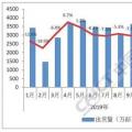 中国4月份手机出货量增长14.2％