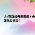 dnf属强提升率图表（dnf属性强化收益表）